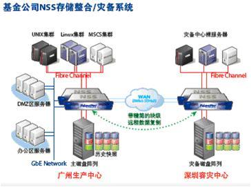飛康NSS技術助力實現存儲整合與異地容災，全面提升數據處理和存儲服務水平